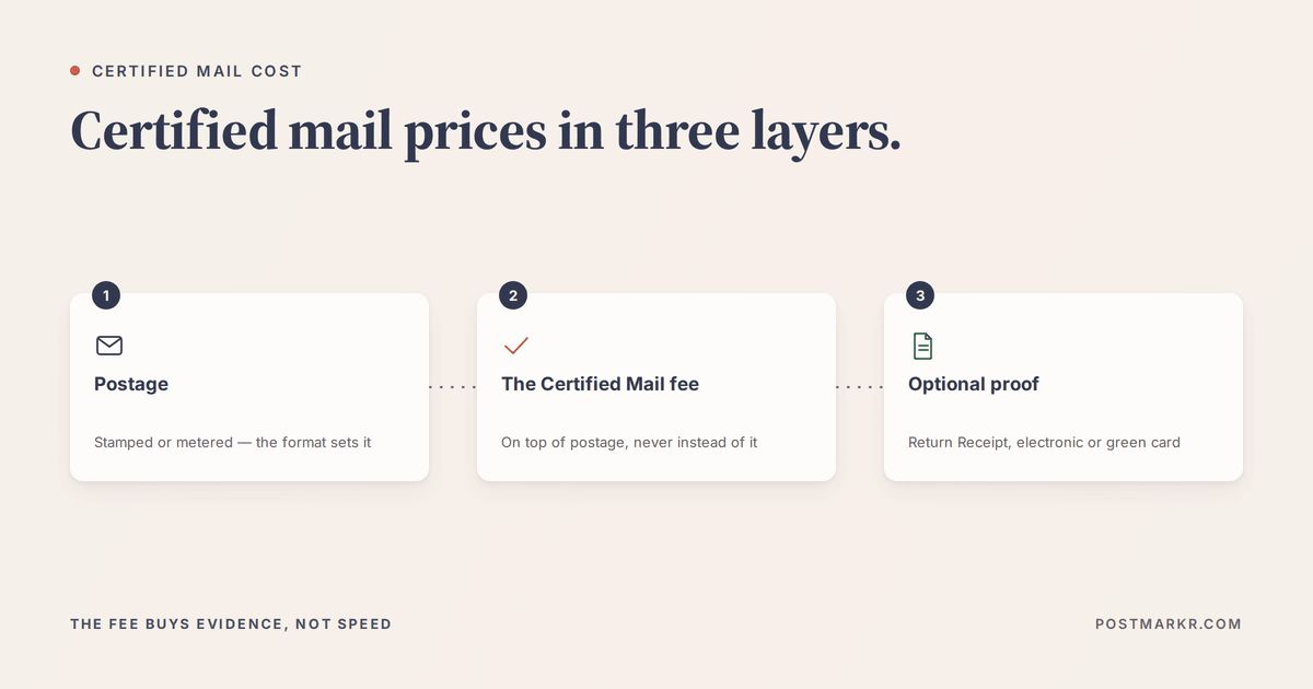 Diagram showing certified mail cost as three stacked layers: postage, the Certified Mail fee charged on top of it, and optional Return Receipt proof.