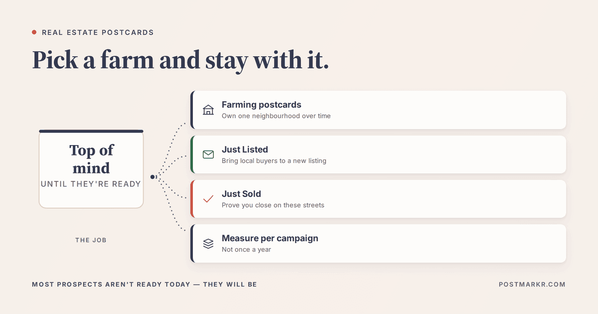 Diagram of real estate postcard campaign types: farming postcards to own a neighbourhood, Just Listed cards to attract buyers, Just Sold cards to prove results, and per-campaign measurement.