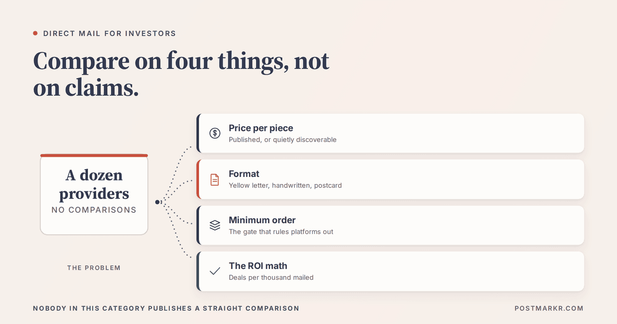 Diagram of the four criteria for comparing direct mail platforms for real estate investors: price per piece, mail format, minimum order size, and the return-on-investment math.