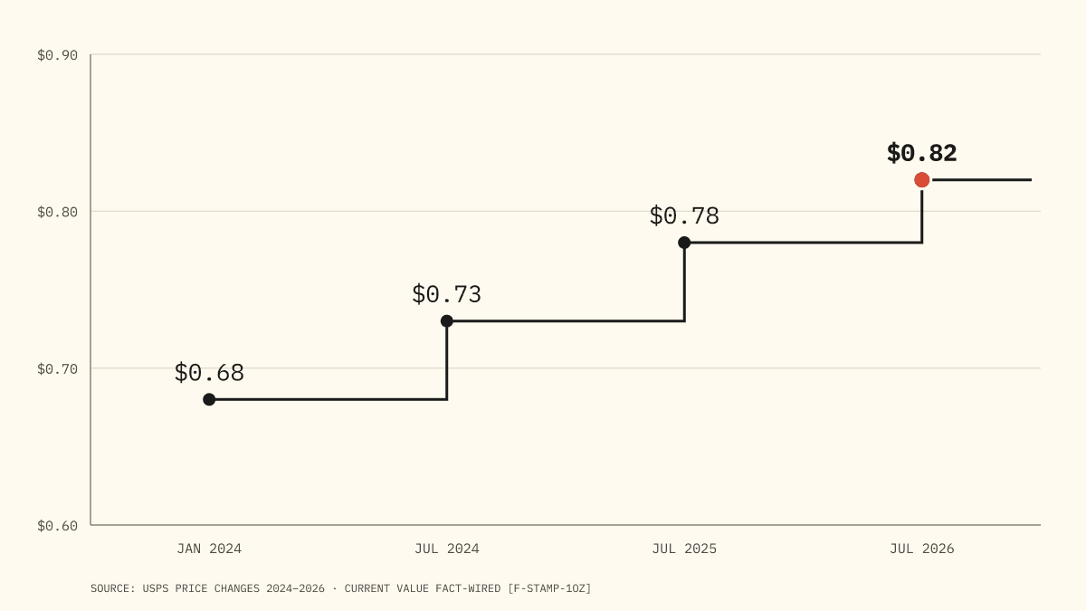 Step chart of USPS Forever stamp prices: 68 cents in January 2024, 73 cents from July 2024, 78 cents from July 2025, 82 cents from July 12, 2026.