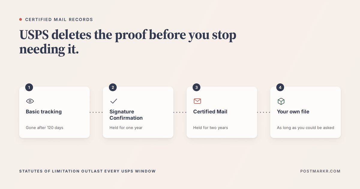 Diagram of how long mail records survive: basic USPS tracking for 120 days, Signature Confirmation for one year, Certified Mail for two years, and the sender's own file for as long as it may be needed.