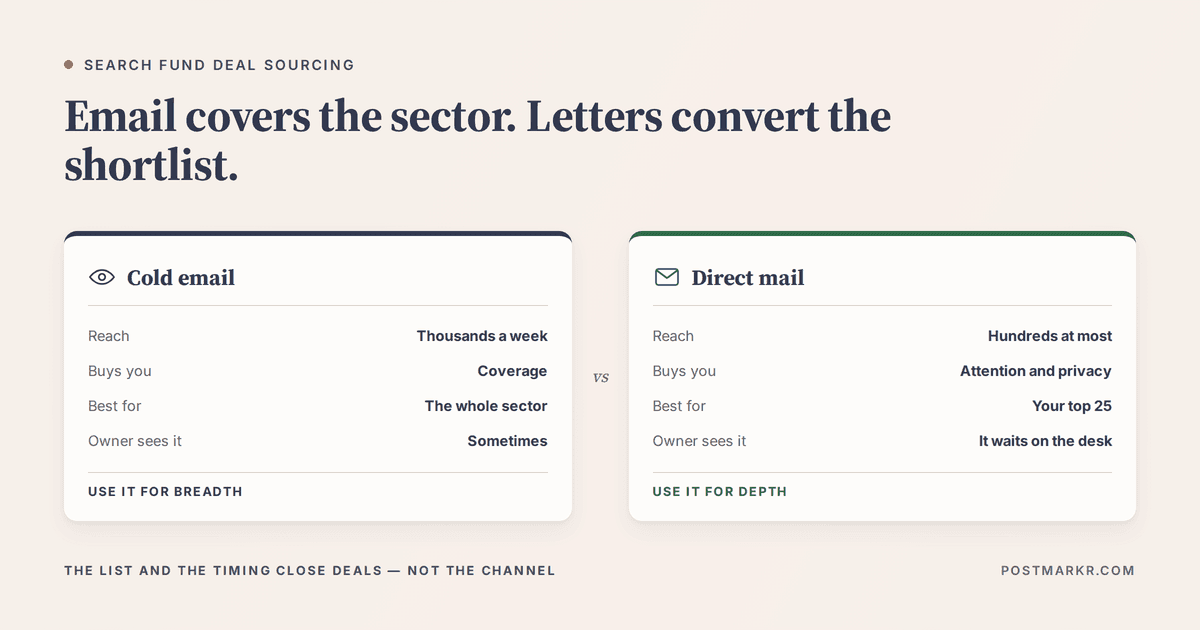 Comparison of cold email and direct mail for search fund deal sourcing across reach, what each buys, who to use it for, and whether the owner actually sees it.