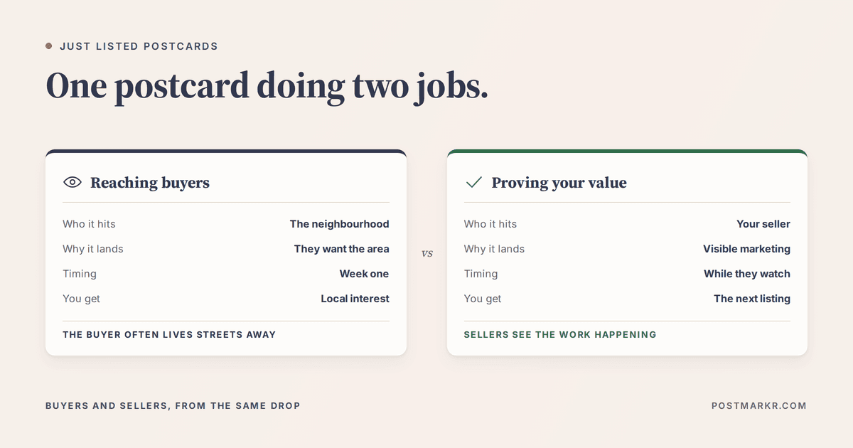 Comparison showing the two purposes of Just Listed postcards: reaching nearby buyers who want the area, and proving to the seller that their agent is actively marketing the property.
