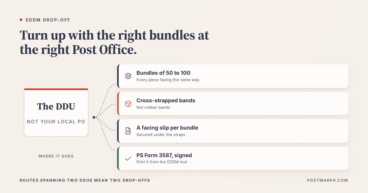 Diagram of what to bring to an EDDM drop-off at the Destination Delivery Unit: bundles of 50 to 100 facing the same way, cross-strapped bands, a facing slip per bundle, and a signed PS Form 3587.