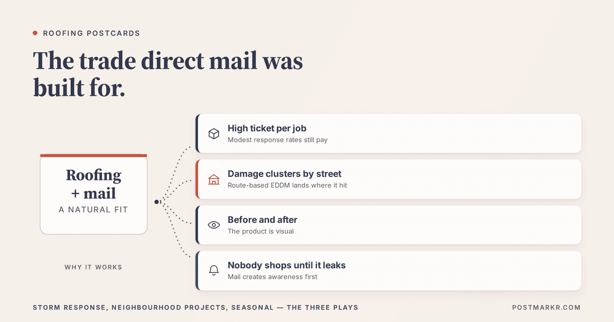 Diagram of why roofing suits direct mail: high job values, storm damage that clusters by street, visually compelling before-and-after imagery, and demand that has to be created before a leak.