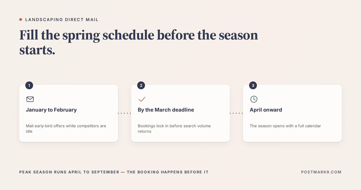 Three-stage seasonal timeline for landscaping direct mail: mail early-bird offers in January and February, lock in bookings by the March deadline, and start April with a full schedule.