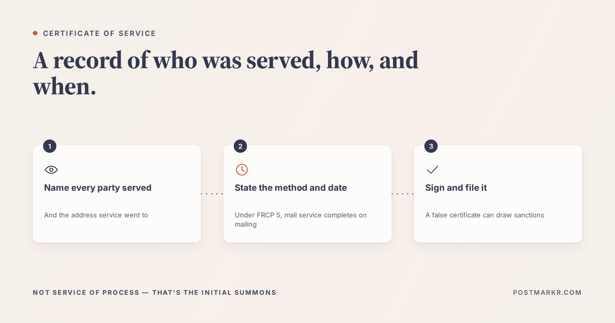 Three-step diagram for filing a certificate of service: name every party served, state the method and date of service, then sign and file it with the document.