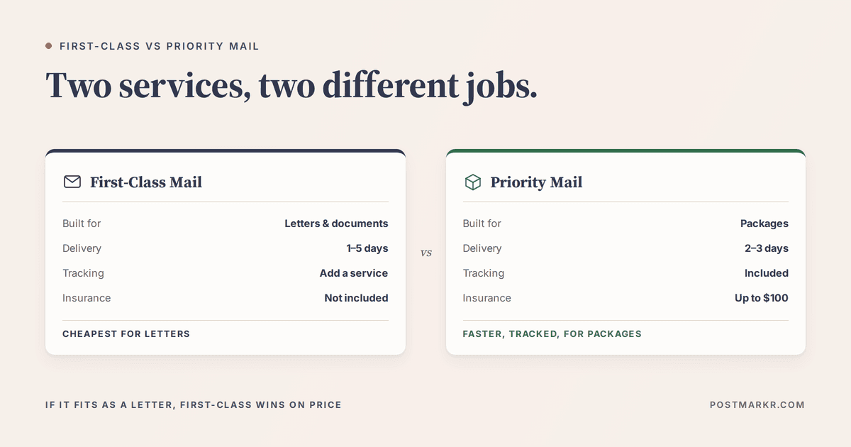 Side-by-side comparison of USPS First-Class Mail and Priority Mail across what each is built for, delivery speed, tracking, and included insurance.