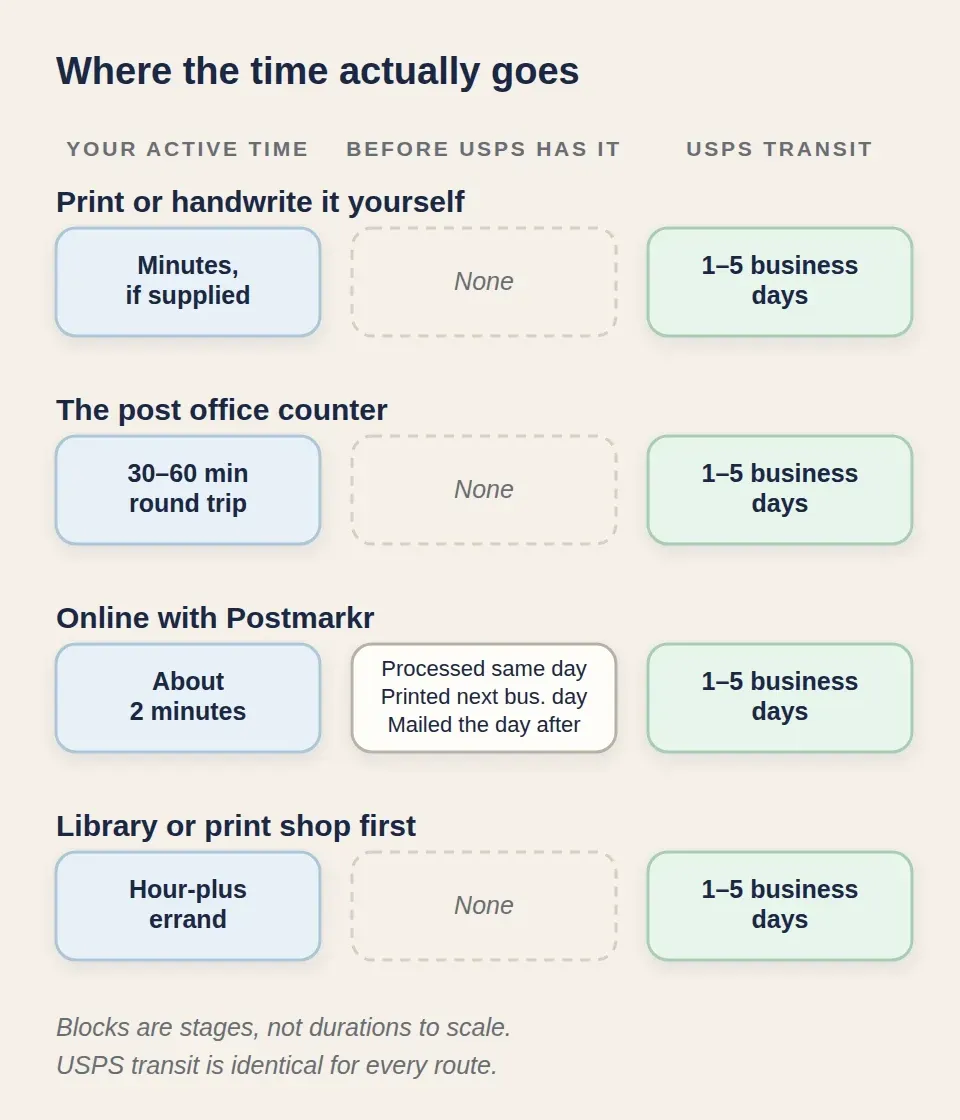 Timeline comparing the four ways to send a letter in three stages: your active time ranges from about two minutes online to an hour-plus errand; only the online route adds a production stage of…