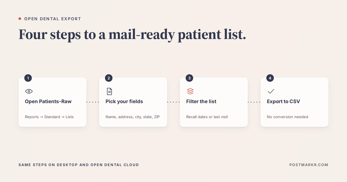 Four-step diagram for exporting a patient list from Open Dental for direct mail: open the Patients-Raw report, select address fields, filter the list, and export to CSV.