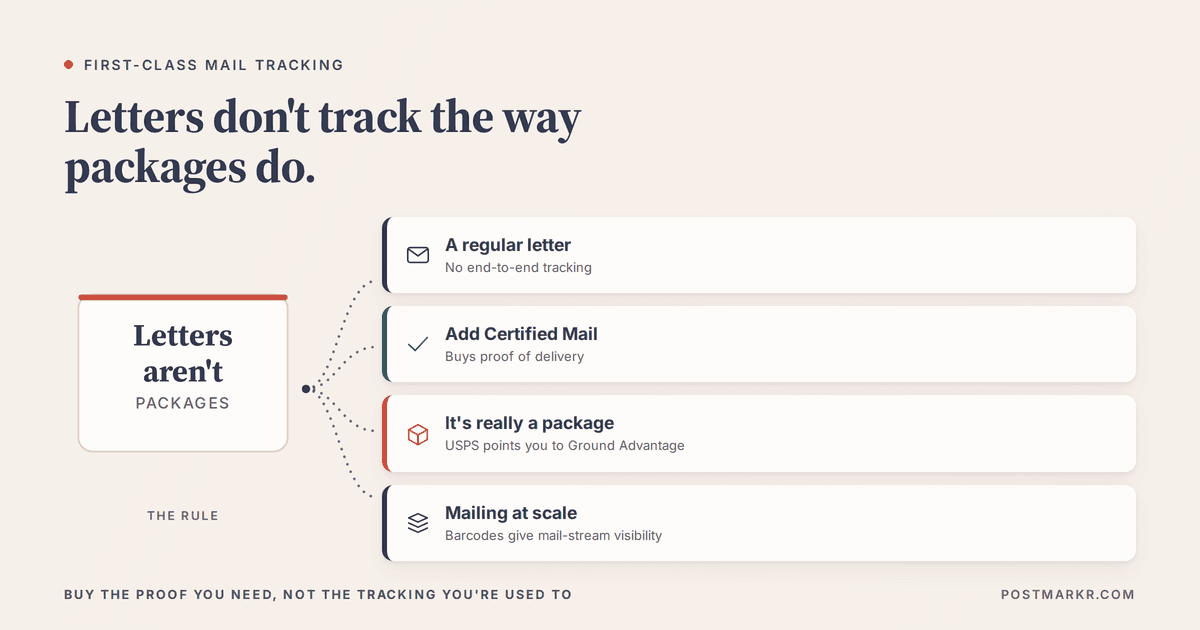 Diagram explaining First-Class Mail tracking: regular letters have no end-to-end tracking, Certified Mail adds proof of delivery, true packages go to Ground Advantage, and bulk mailing offers mail-stream visibility.