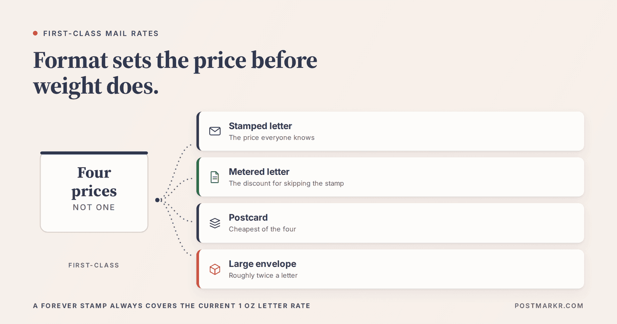 Diagram showing that First-Class Mail has four prices rather than one — stamped letter, metered letter, postcard, and large envelope — with format determining the price before weight.