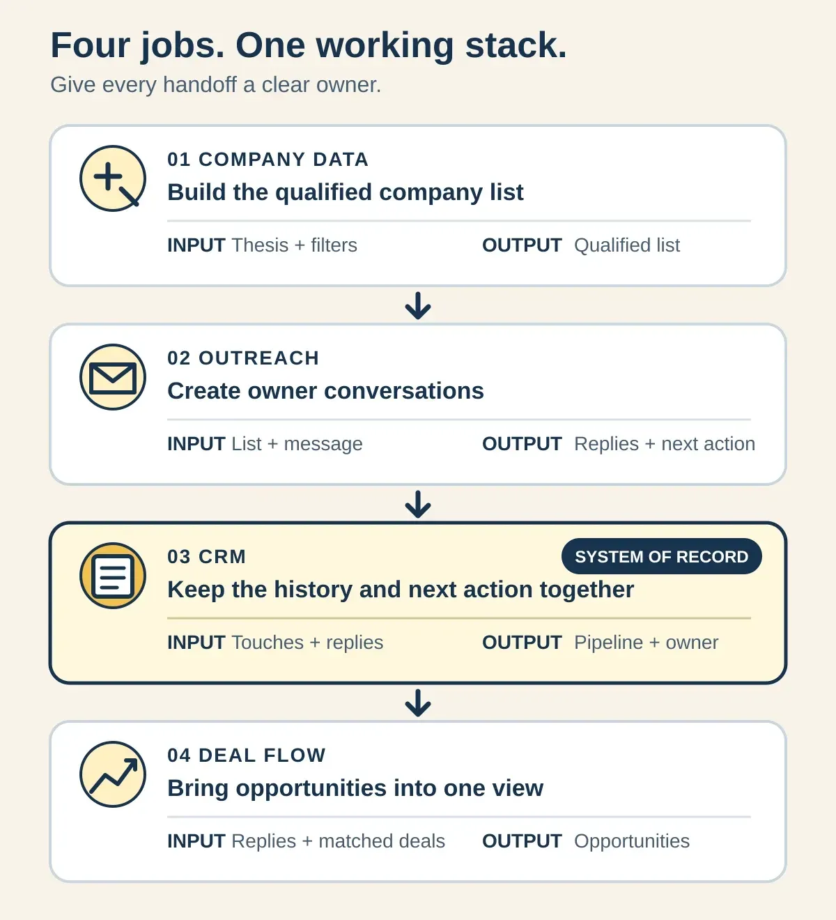 Four-step search fund outreach stack showing company data, outreach, CRM, and deal flow, with inputs, outputs, and CRM as the system of record.
