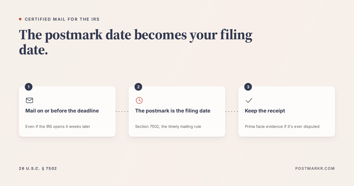 Three-step diagram showing how certified mail protects an IRS filing deadline: mail on or before the deadline, the postmark becomes the filing date under Section 7502, and the receipt serves as evidence.