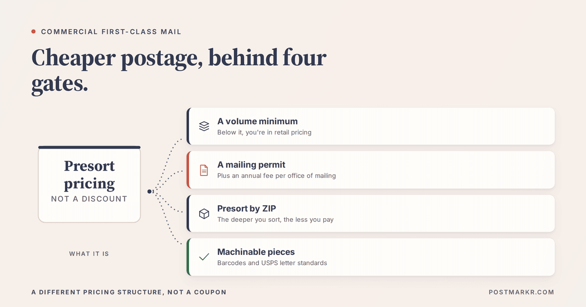 Diagram of the four requirements for commercial First-Class Mail presort pricing: a minimum volume, a mailing permit with annual fee, presorting by ZIP code, and machinable pieces.