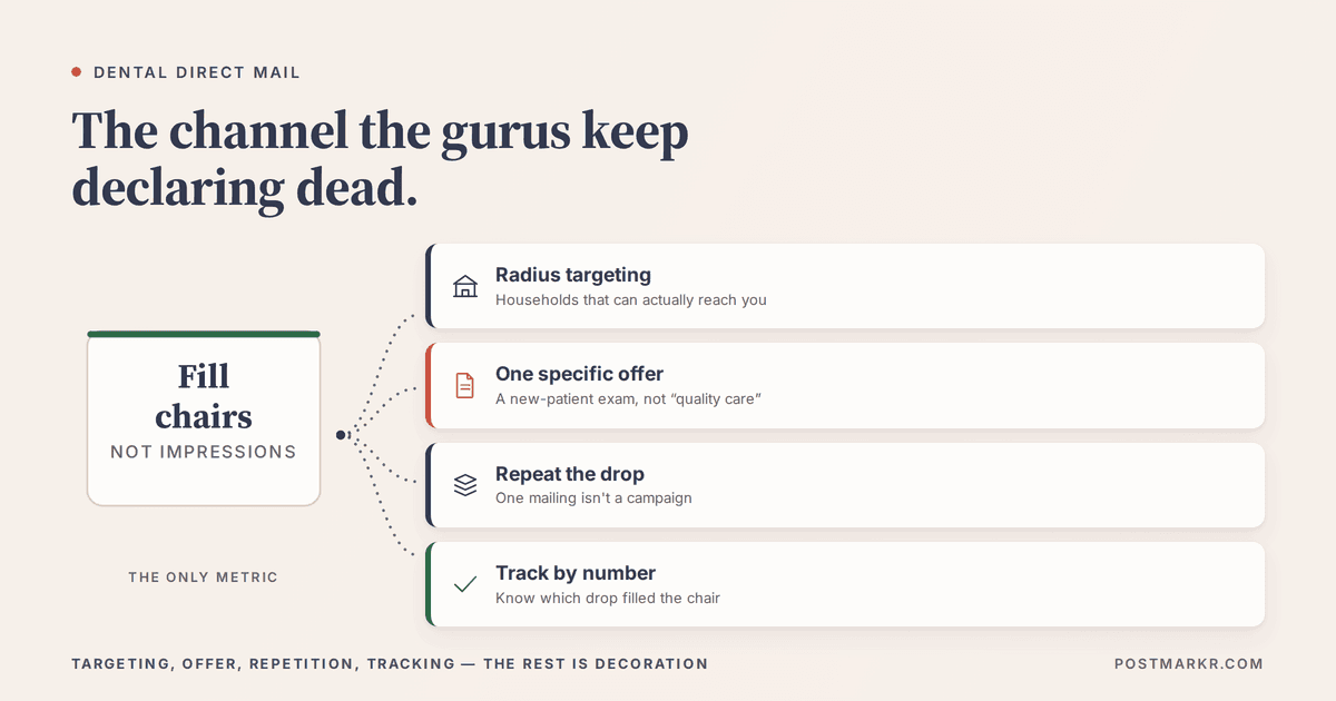 Diagram of the four things that make dental direct mail work: radius targeting, a single specific offer, repeated drops, and call tracking to attribute new patients.