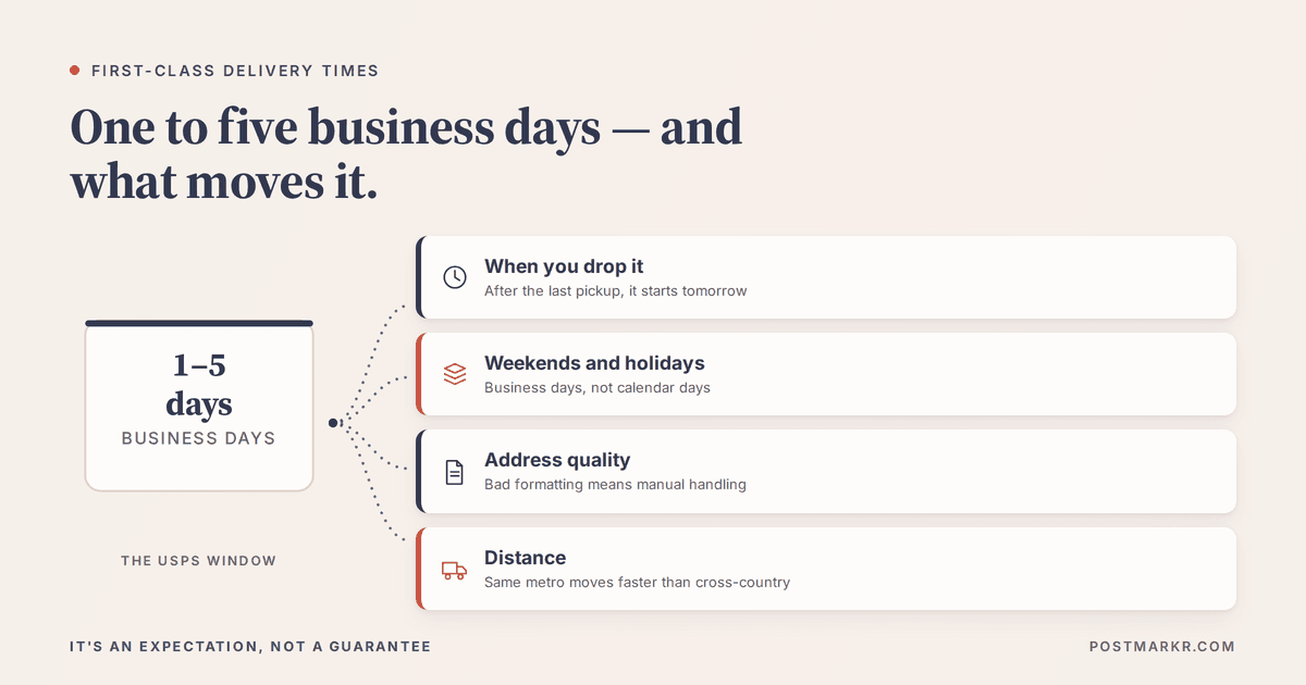 Diagram showing the USPS First-Class Mail delivery window of one to five business days alongside four factors that affect it: drop-off time, weekends and holidays, address quality, and distance.