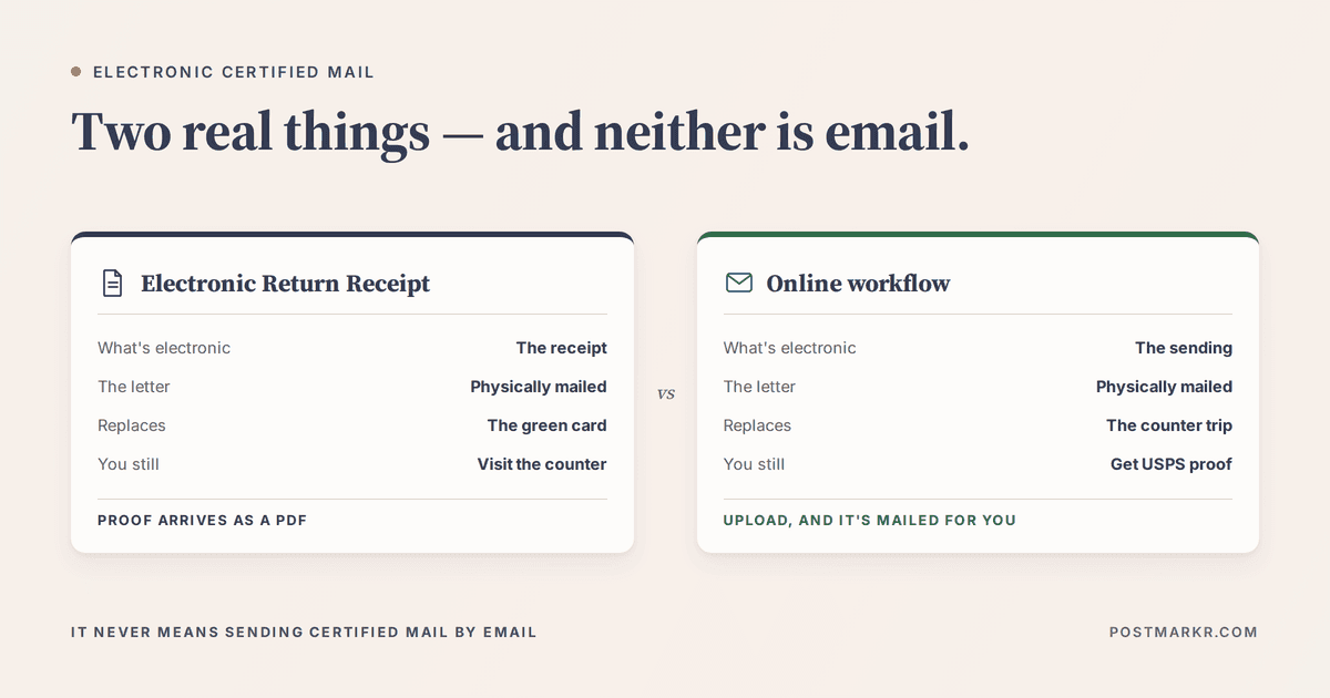Comparison of the two things electronic certified mail can mean: a USPS Electronic Return Receipt where only the proof is digital, and an online workflow where the sending is digital — in both cases the letter is still physically mailed.