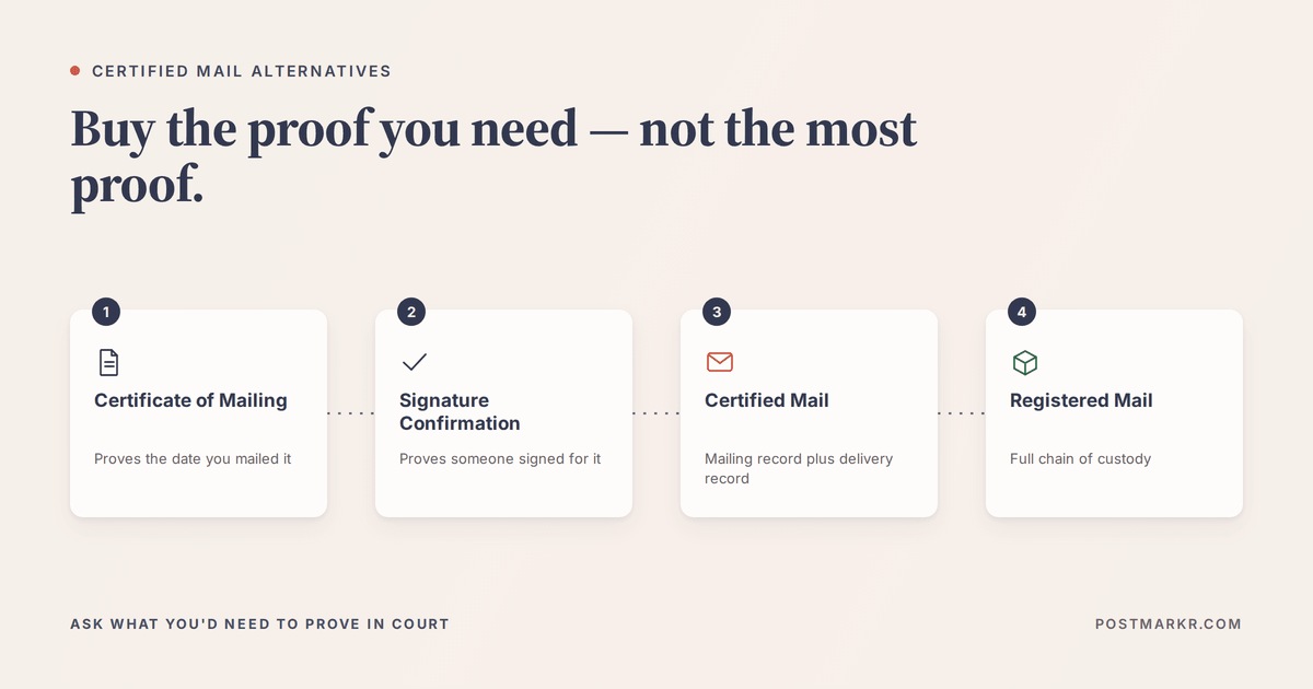 Four USPS services arranged from least to most proof: Certificate of Mailing proves the mailing date, Signature Confirmation proves someone signed, Certified Mail adds a delivery record, and Registered Mail provides full chain of custody.