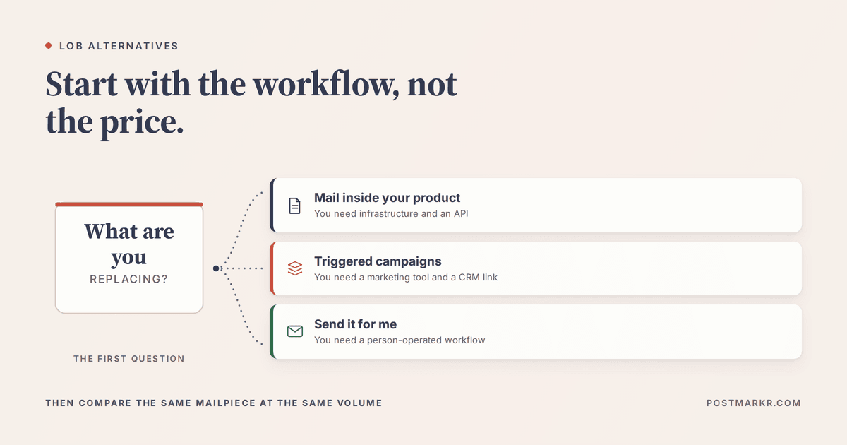 Diagram framing the choice between Lob alternatives as three workflow types: embedding mail inside a product, running triggered campaigns, or a send-it-for-me workflow operated by a person.
