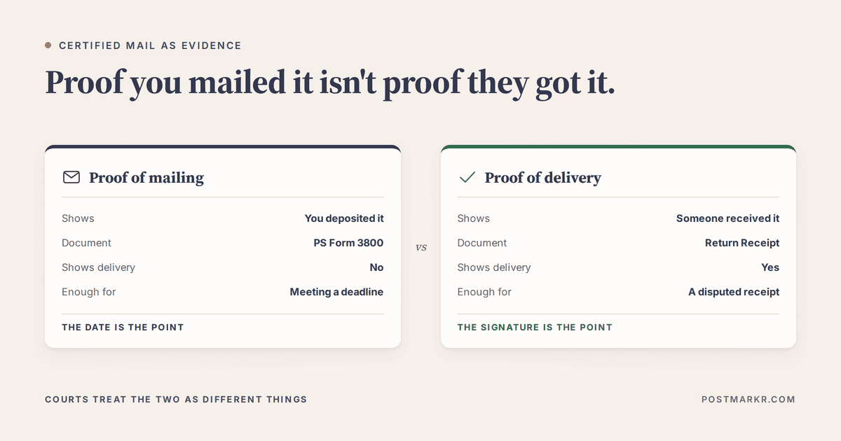 Comparison of proof of mailing and proof of delivery for certified mail: what each shows, which USPS document provides it, whether it establishes delivery, and what each is sufficient for.