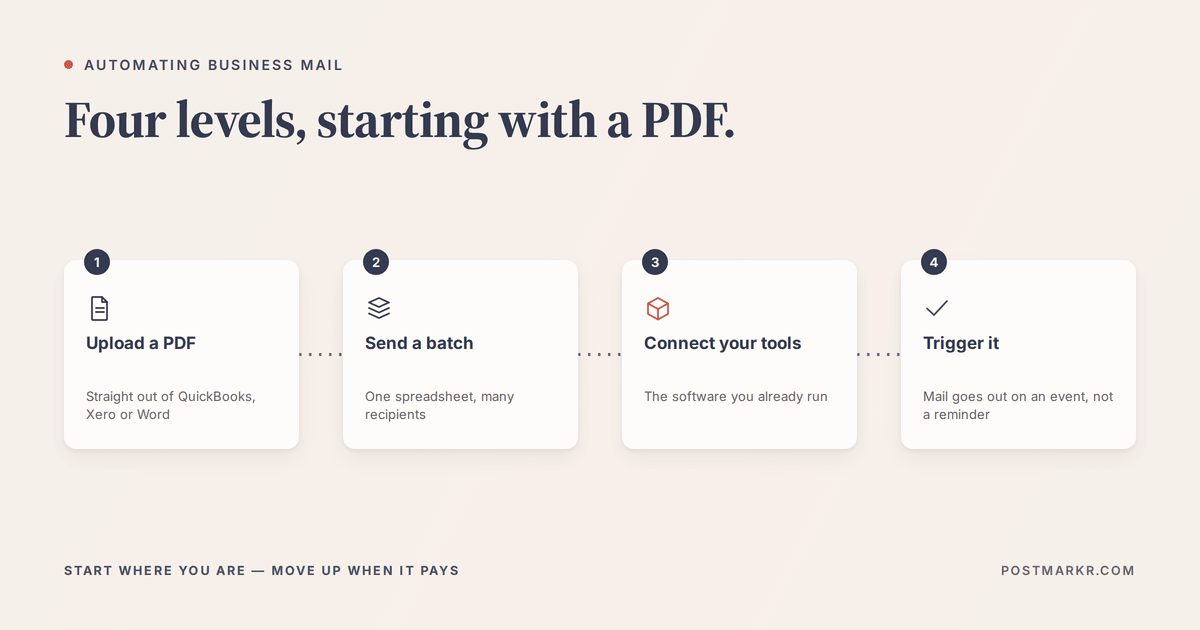 Four levels of business mail automation shown as a progression: uploading a single PDF, sending a batch from a spreadsheet, connecting existing software, and triggering mail automatically from an event.
